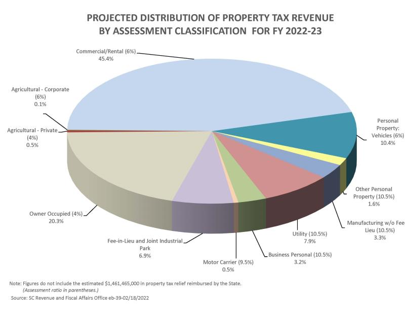 Property Tax Reports South Carolina Revenue and Fiscal Affairs Office